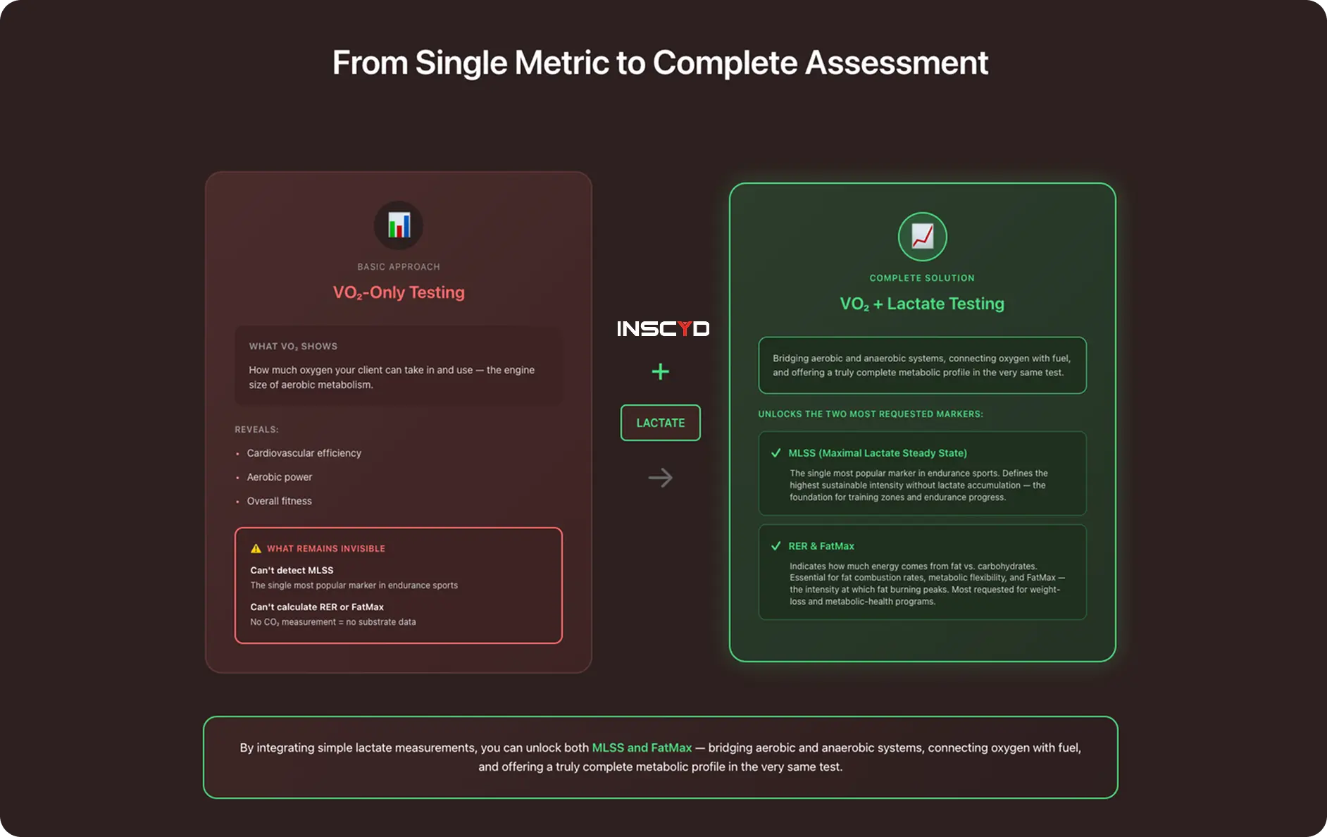 Infographic comparing VO₂-only testing with VO₂ plus lactate testing. It shows that VO₂-only reveals aerobic capacity and efficiency, but cannot detect MLSS, RER, or FatMax. Adding lactate enables full metabolic assessment, including MLSS, RER, FatMax, carbohydrate and fat combustion, and complete training zone insights.