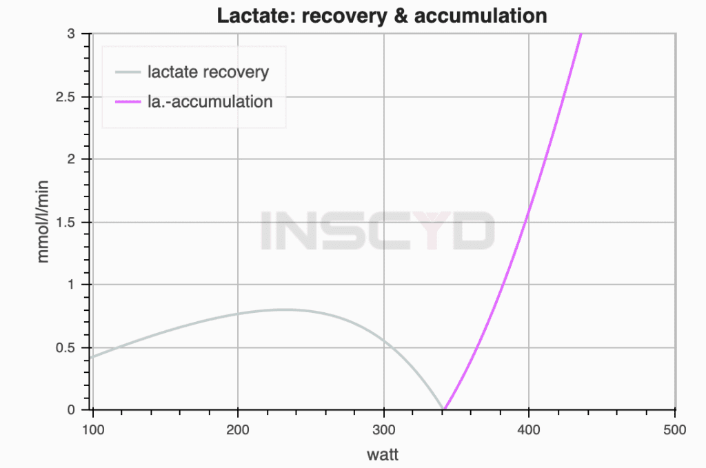 Analysis of the ability of an athlete to recover after high intense efforts and the ability to sustain an effort above threshold