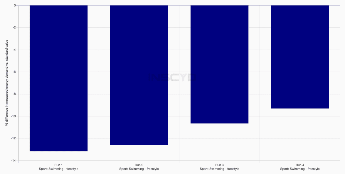 Analysis of swimming economy: the X-axis shows 4 specific efforts = speeds which have been part of the testing protocol. The y-axis shows the difference of the energy demand of the swimmer compared to a reference group (literature data or specific athlete cohorts of choice). As can be seen here: in effort 1 and 2 the swimmer tested needs approximately 12-13% less energy than the comparison group. This advantage decreases at higher speeds, like effort 4, to only 9% savings.
