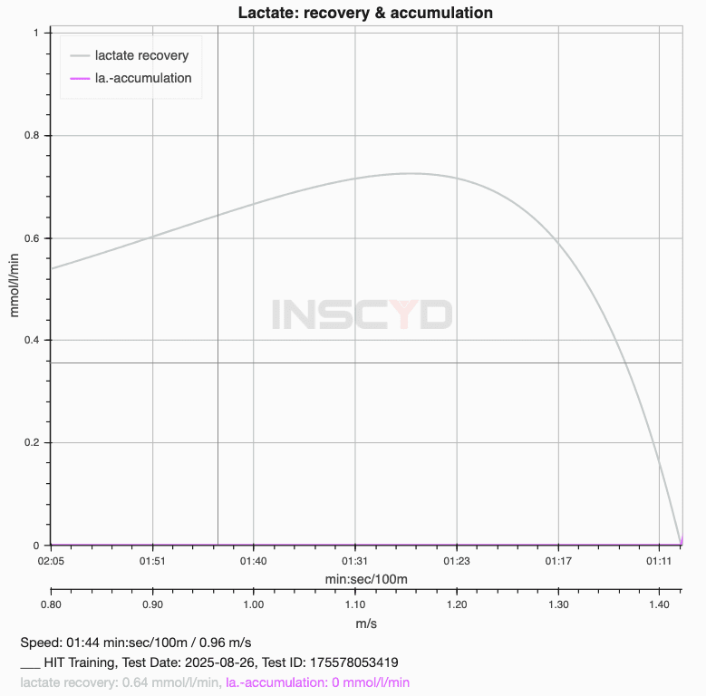Typical graph of an INSCYD metabolic profile test: x-axis shows the swimming speed in mm:ss/100m and m/s. Y-axis shows the lactate removal in mmol/l per min. There is a sweat spot at which the swimmer clears lactate the quickest (here in between 1:31 – 1:23/100m). This sweet spot marks the ideal speed to clear accumulated lactate the quickest.