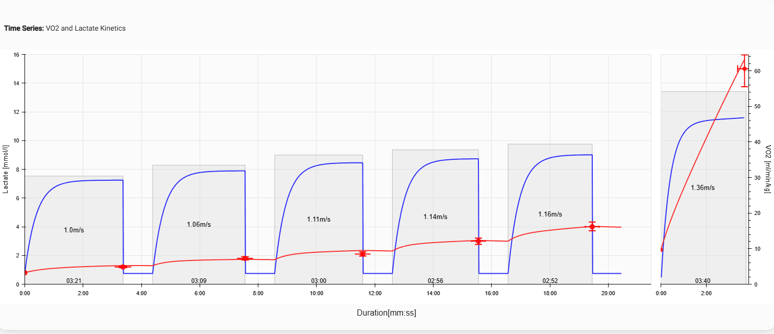 Recalculation of lactate and VO2 kinetics during a graded exercise test in swimming