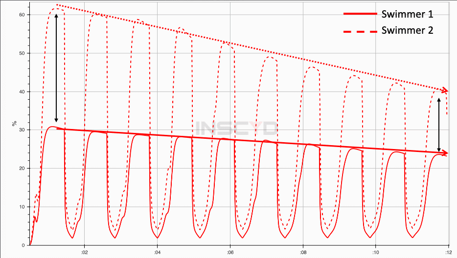Example analysis of a set of set of 10x100m freestyle of two swimmers with a different metabolic profile, specifically different anaerobic power: Swimmer 1 has a VLamax of 0.8 mmol/l/s, Swimmer 2 has a VLamax of 0.4 mmol/l/s. Both swimmer complete the same interval set. The graph shows the % utilization – in terms of a training stimulus – of the VLamax. As can be seen: the athlete with the low anaerobic power (=low VLamax) receives a much higher anaerobic training stimulus, swimming the same interval set as swimmer 1.