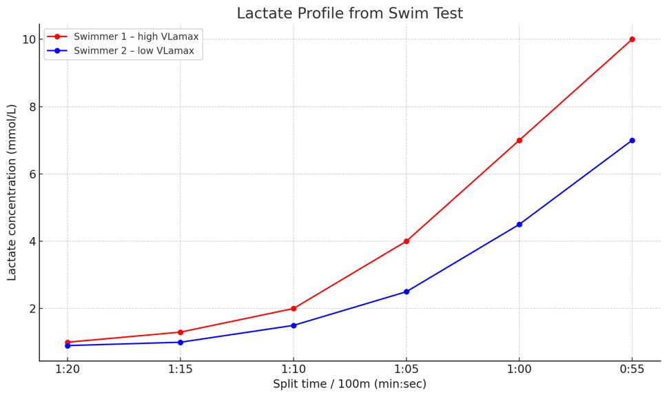 Lactate Profile Graph from Swimm Test