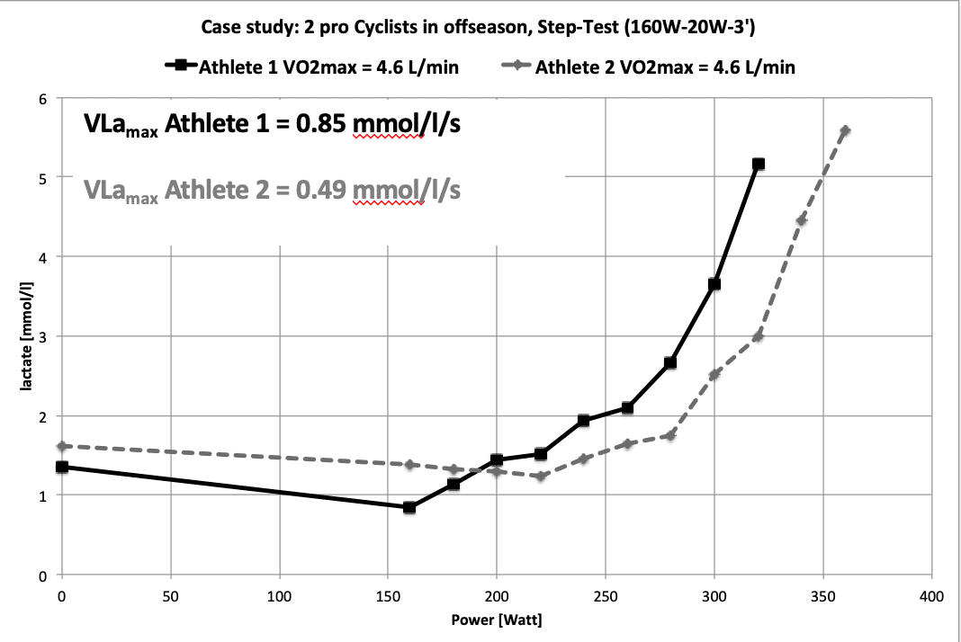Lactate profile test of two professional cyclists: athlete 1 and 2