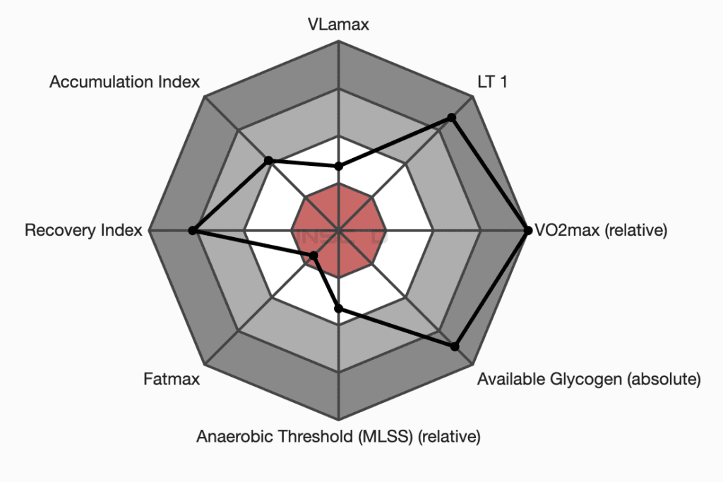 complete analysis of an INSCYD based lactate profile test