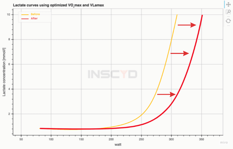 How To Interpret A Shift In Lactate Curves – The Right Way