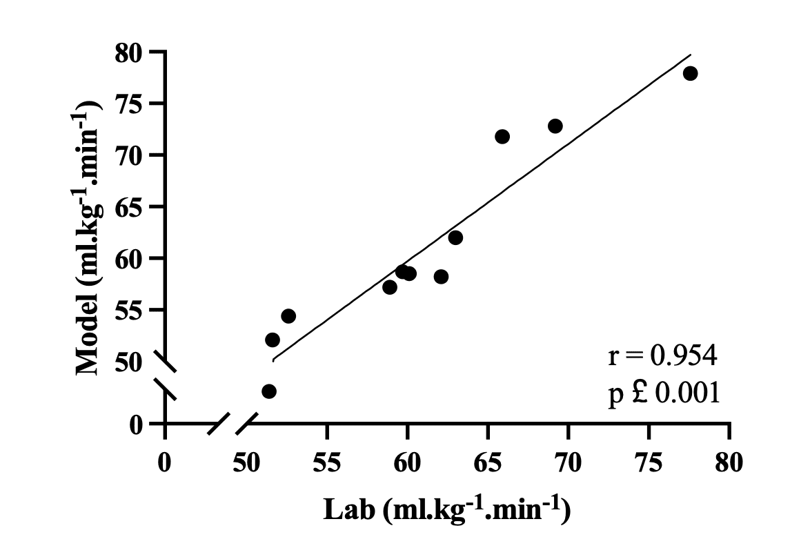 Comparison of INSCYD calculated VO2max (Y-axis) and Lab golden standard (X-axis). INSCYD provides lab accurate data. (Podlogar et al, 2022).