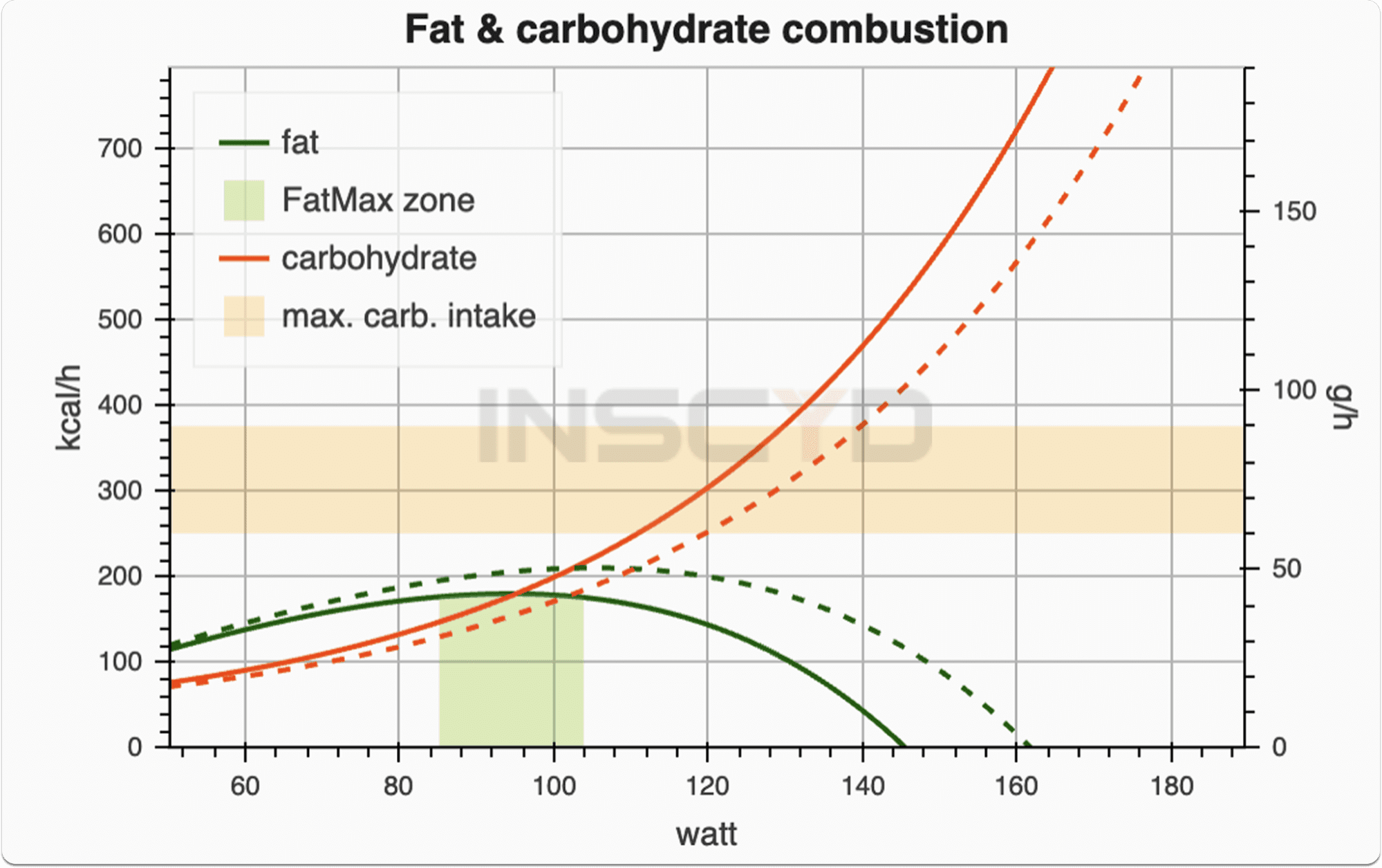 substrate utilization in relation to exercise intensity (Watt) in a male subject