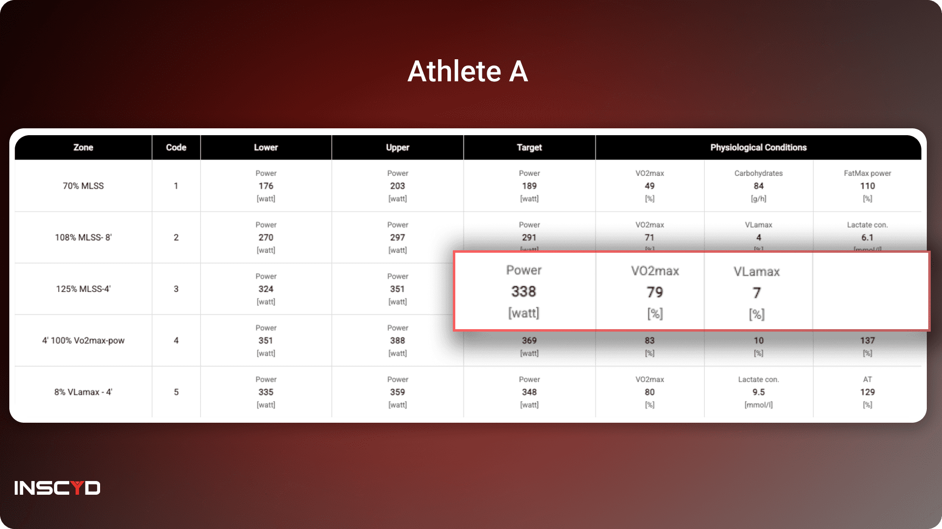 Athlete A: HIIT Trining Zones