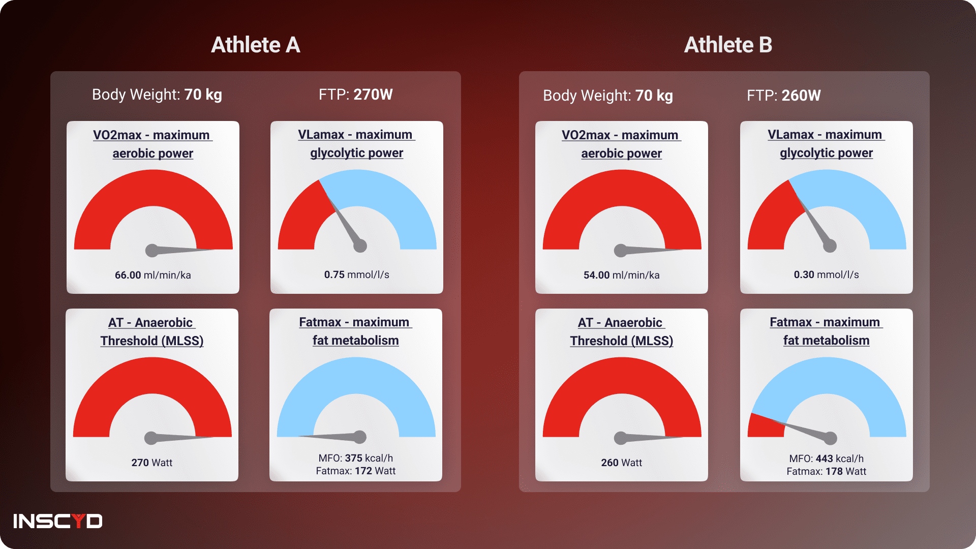 Comparing FTP of 2 athletes