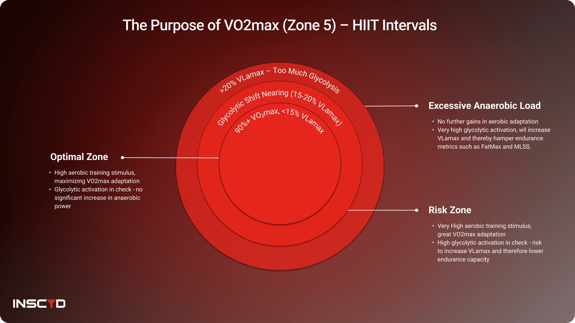 The Purpose of VO2max (Zone 5) - HIIT Intervals