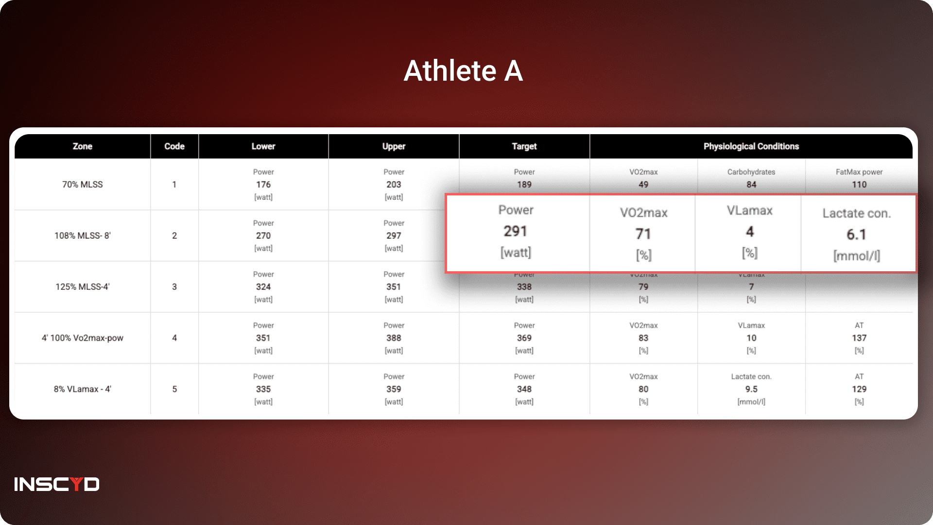 Athlete A: Threshold Training