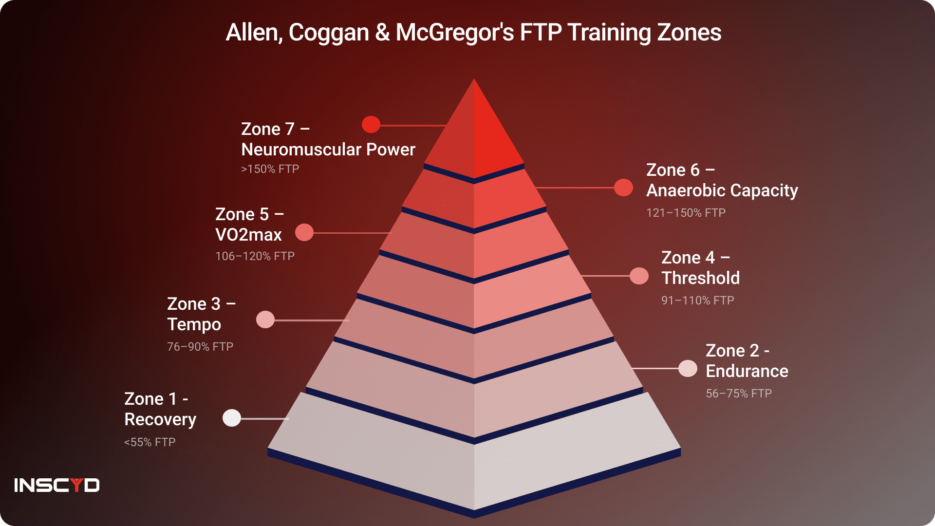 Allen, Coggan & McGregor's FTP Training Zones