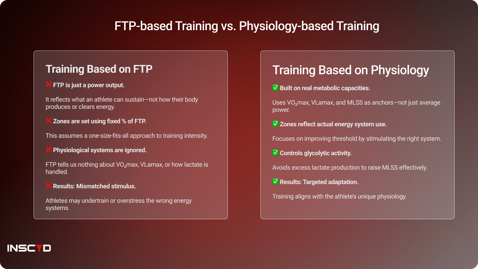 FTP-based Training vs. Physiology-based Threshold Training