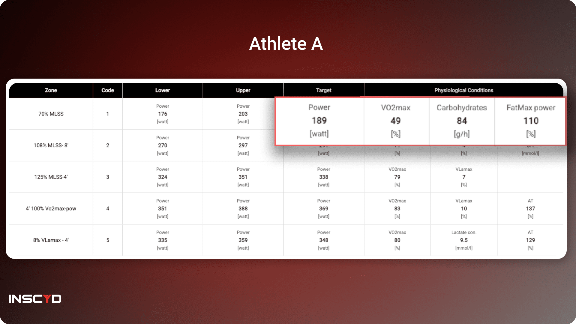Athlete A Zone 2 Training Intensity