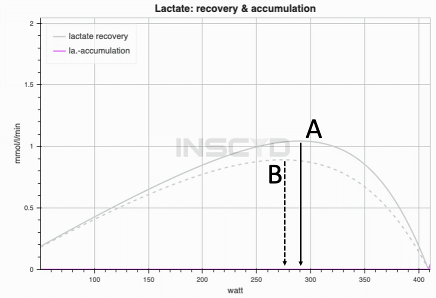 Lactate Recovery and Accumulation Graph Comparing 2 Athletes