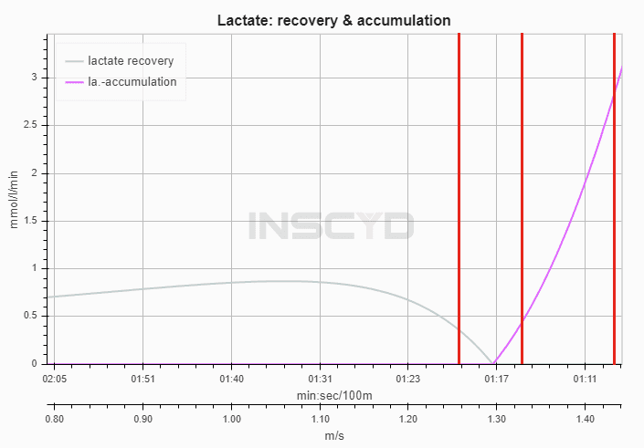 actate recover and lactate accumulation during the Olympic Triathlon swim in Paris.