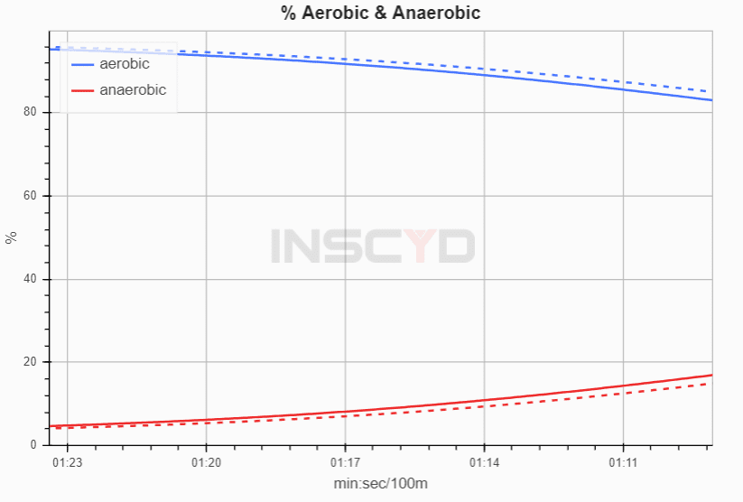 performance projection of the aerobic vs anaerobic energy contribution during the Olympic Triathlon swim in Paris.