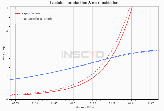 performance projection of the lactate production and lactate oxidation during the Olympic Triathlon swim in Paris.