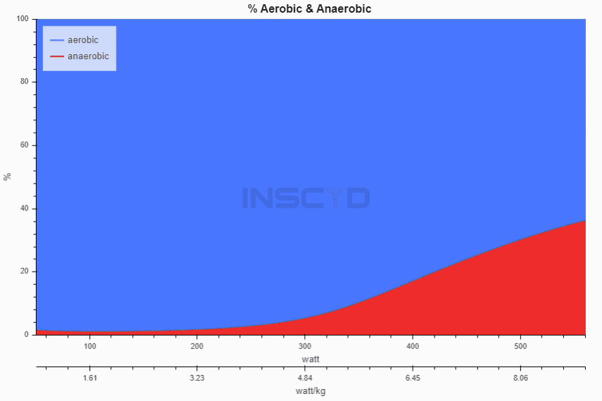 INSCYD software, showing Brown’s aerobic (blue) vs anaerobic (red) energy contribution.