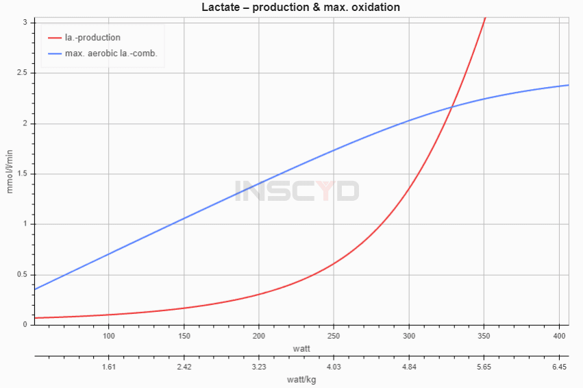 INSCYD software, showing Brown’s lactate production curve (red) and lactate combustion curve (blue). Her anaerobic threshold occurs at 328W. This is where lactate production equals lactate combustion.