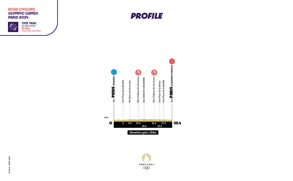 Cours profile Olympic individual time trial in Paris 2024