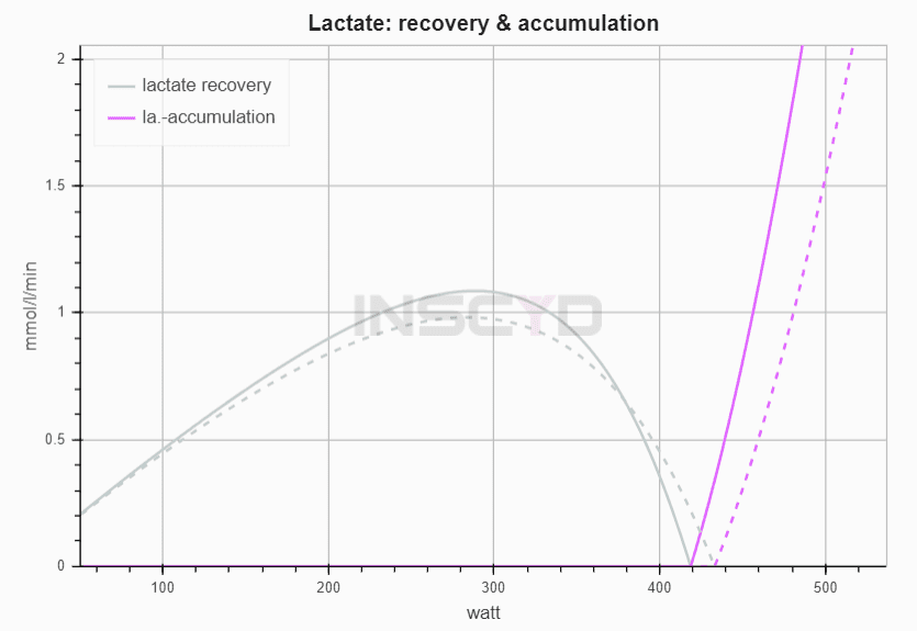Chris Froome vs Oskar Svendsen lactate dynamics