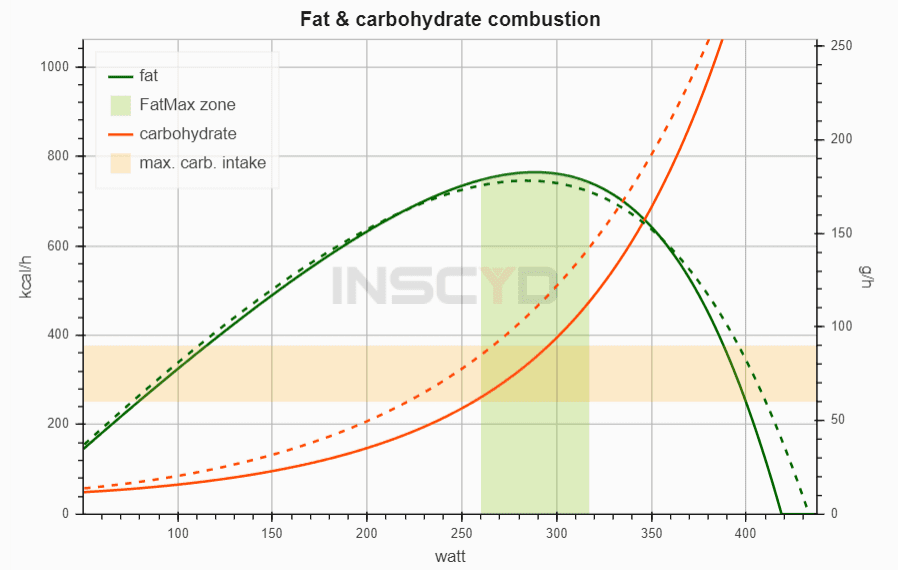 Chris Froome vs Oskar Svendsen fat and carbohydrate combustion