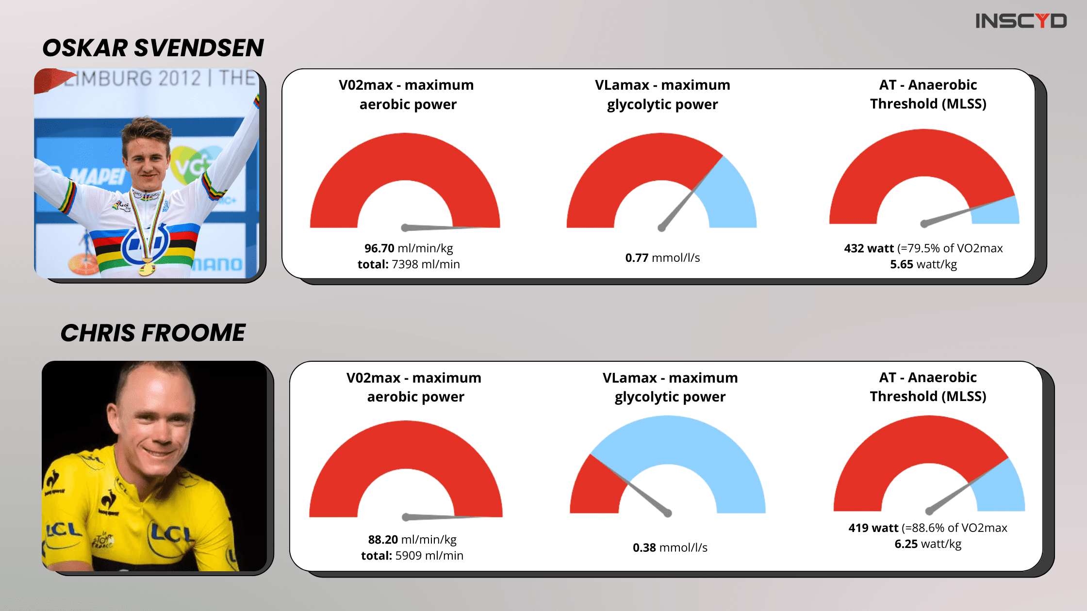 Oskar Svendsen vs Chris Froome