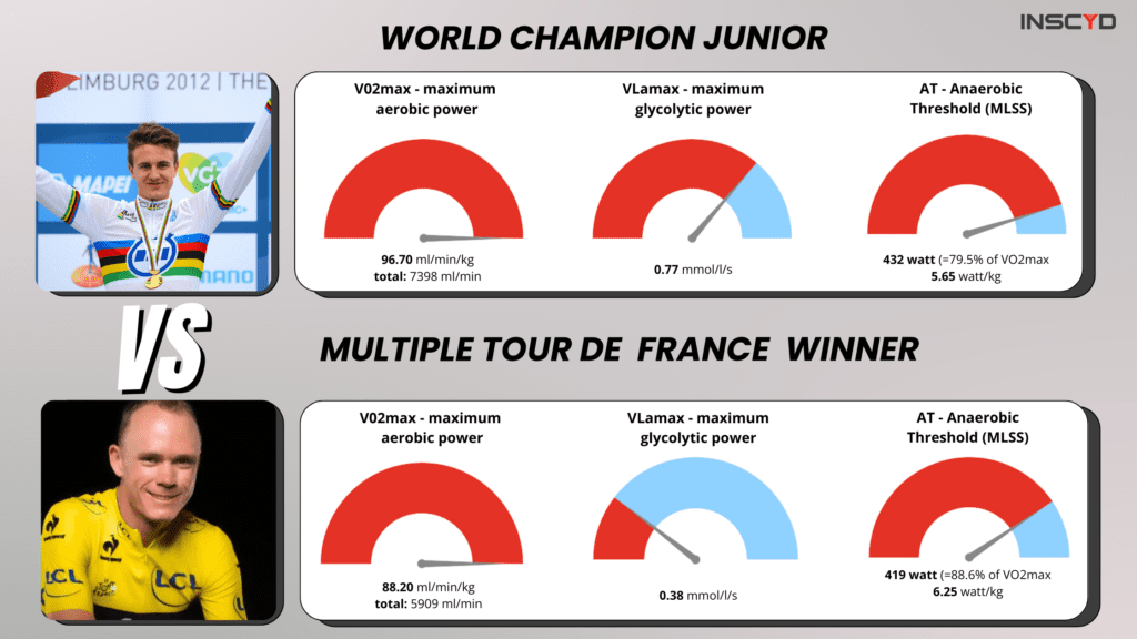 Can this Junior (VO2max: 96.7) beat a Tour de France winner?
