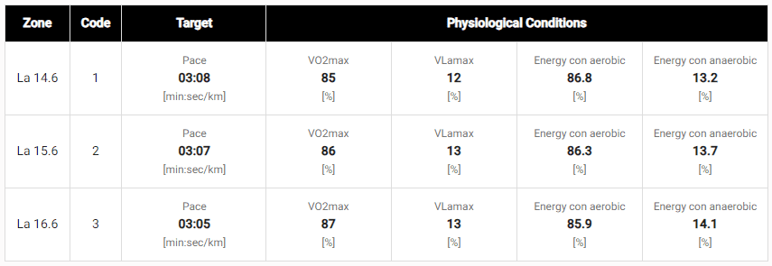 race prediction based on a lactate concentration