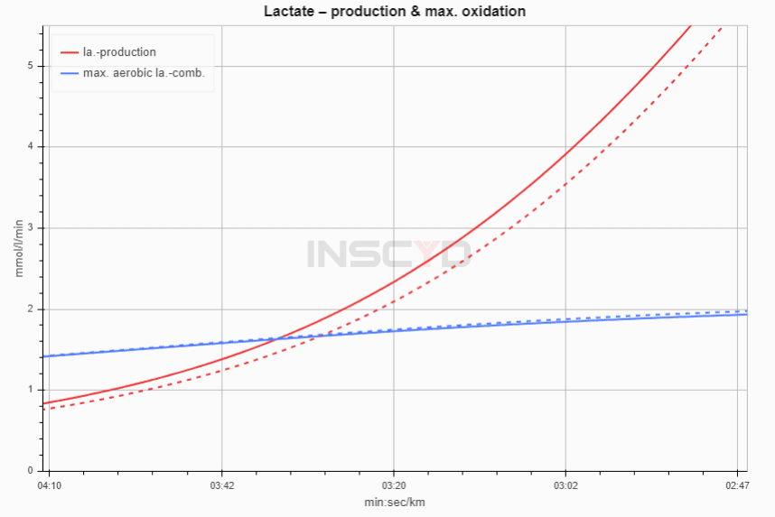 change in lactate production after increasing VO2max