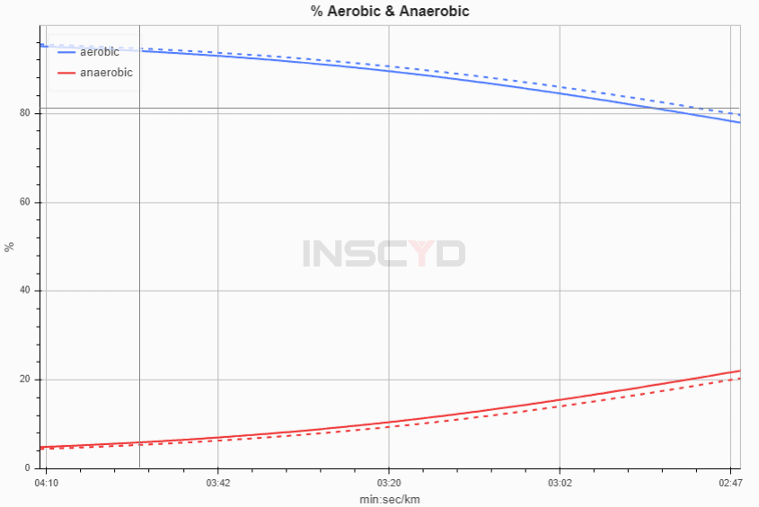 change in energy contribution after increasing VO2max