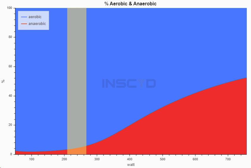 INSCYD's Graph aerobic vs anaerobic energy