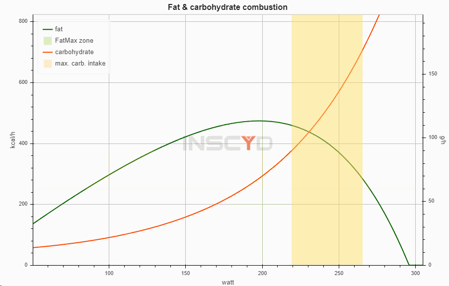 INSCYD’s Graph - fat and carbohydrate combustion