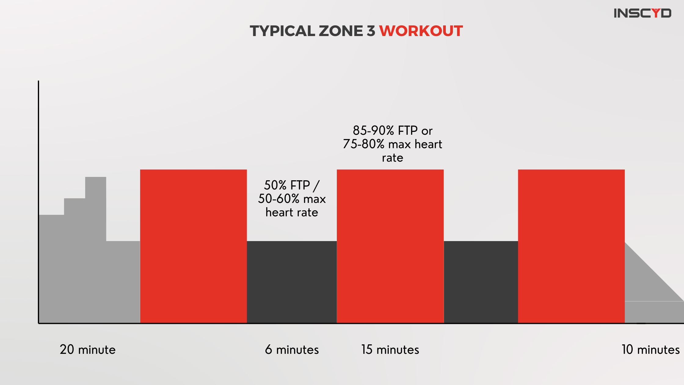 Infographic - zone 3 workout with sweet spot intervals