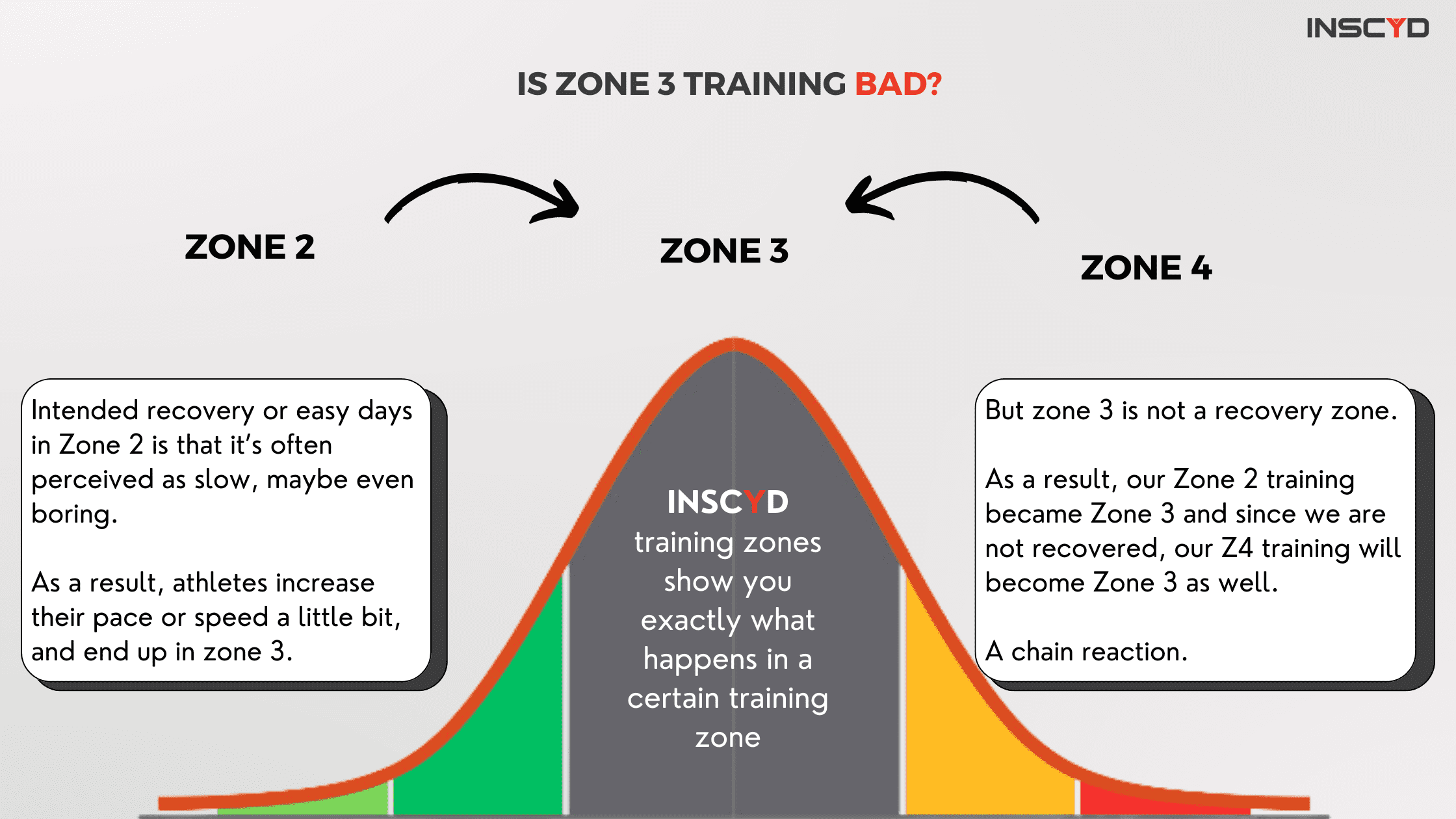Infographic -zone 3 training bad