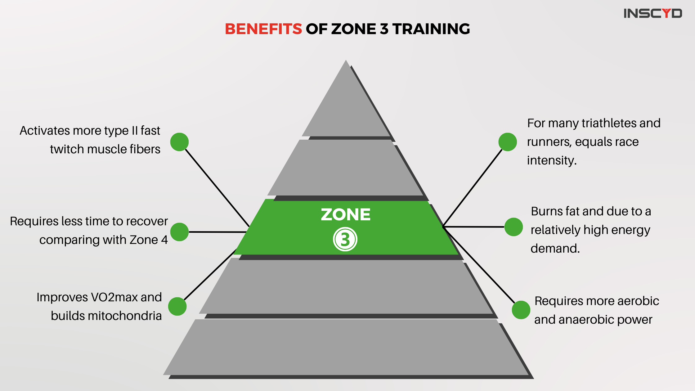Infographic Benefits of zone 3 training
