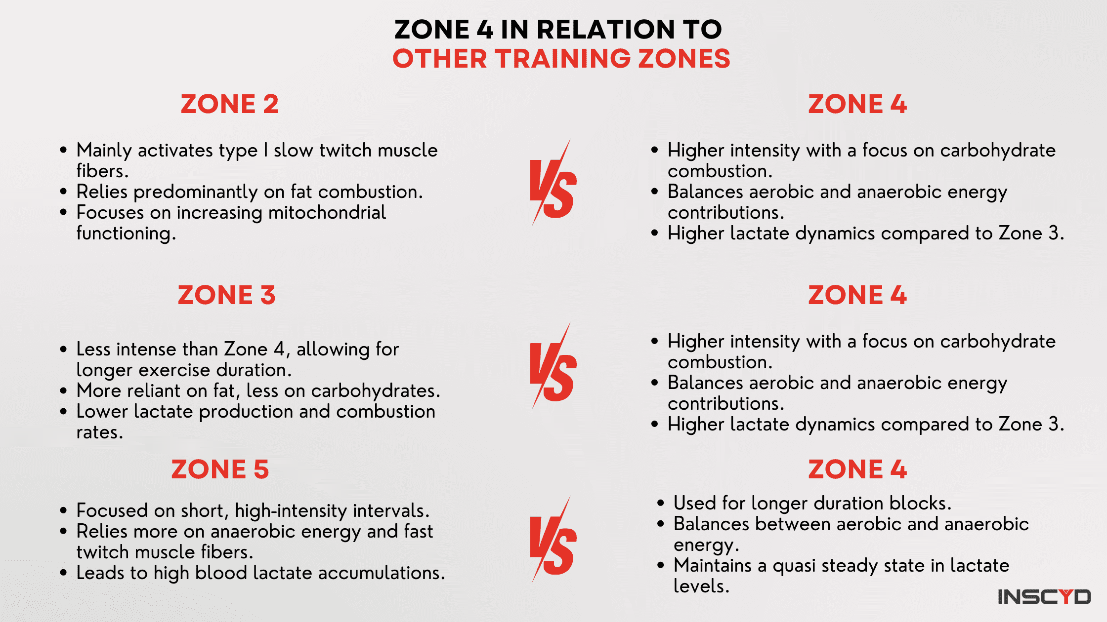 Zone 4 vs other training zones- comparrison gaphic