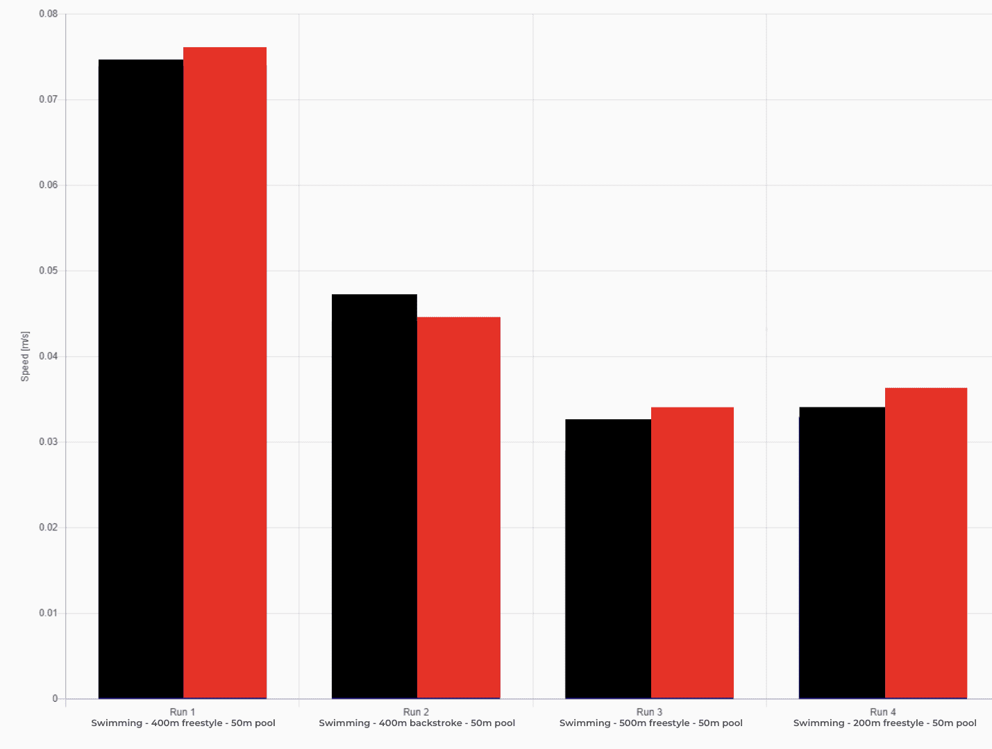 The INSCYD Economy chart compares economy between two athletes.