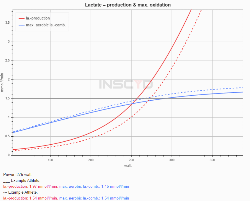 performance projection of the anaerobic threshold in cycling