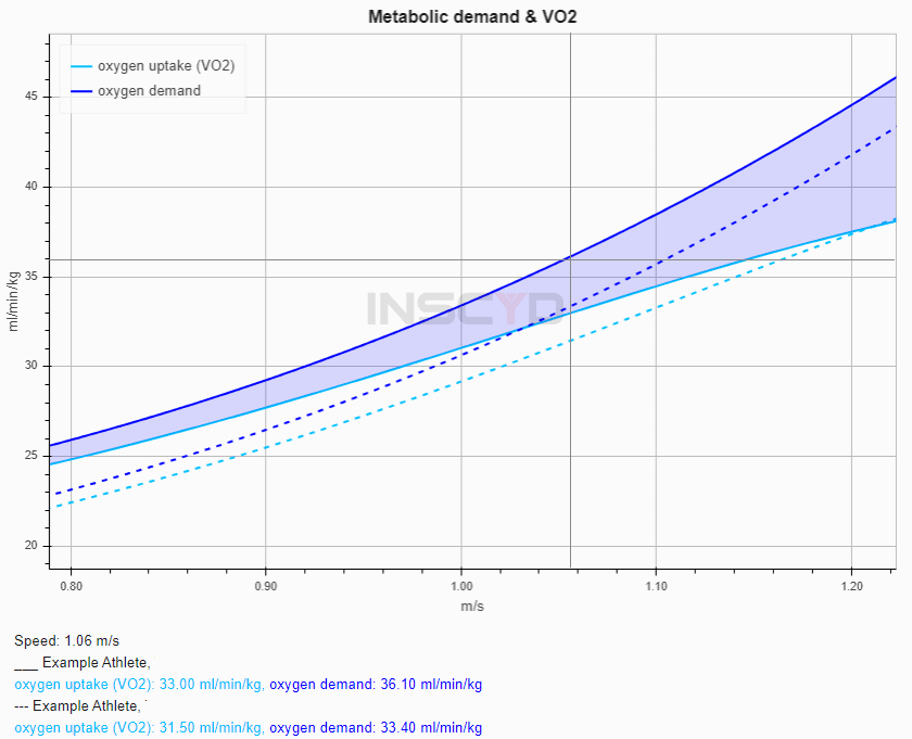 performance projection of the oxygen demand in swimming