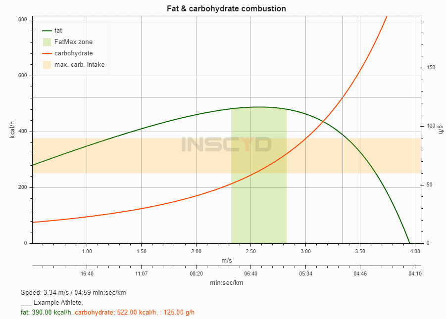 The INSCYD Fat (green line) & carbohydrate (red line) combustion graph shows the energy source, depending on the running pace or speed.