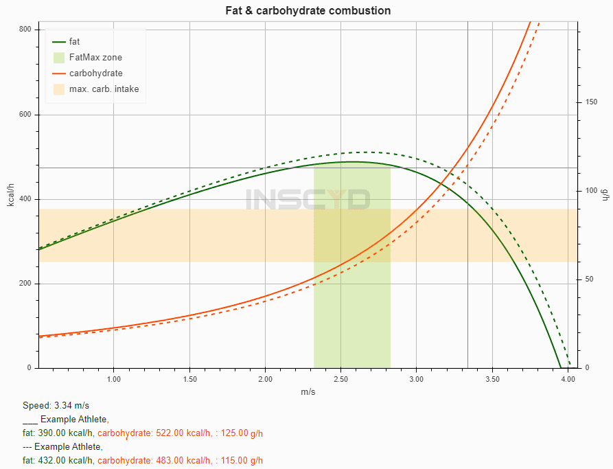 INSCYD performance projection showing changes in fat- and carbohydrate combustion when running, due to changes in VLamax. Solid lines: current profile. Dashed lines: required profile to reach the goal.