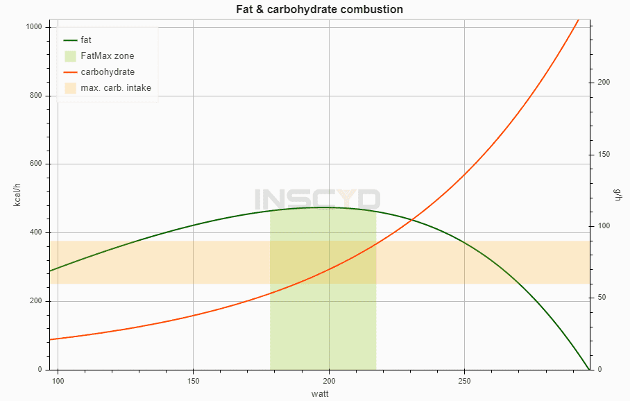 Fat and Carbohydrate combustion Graph