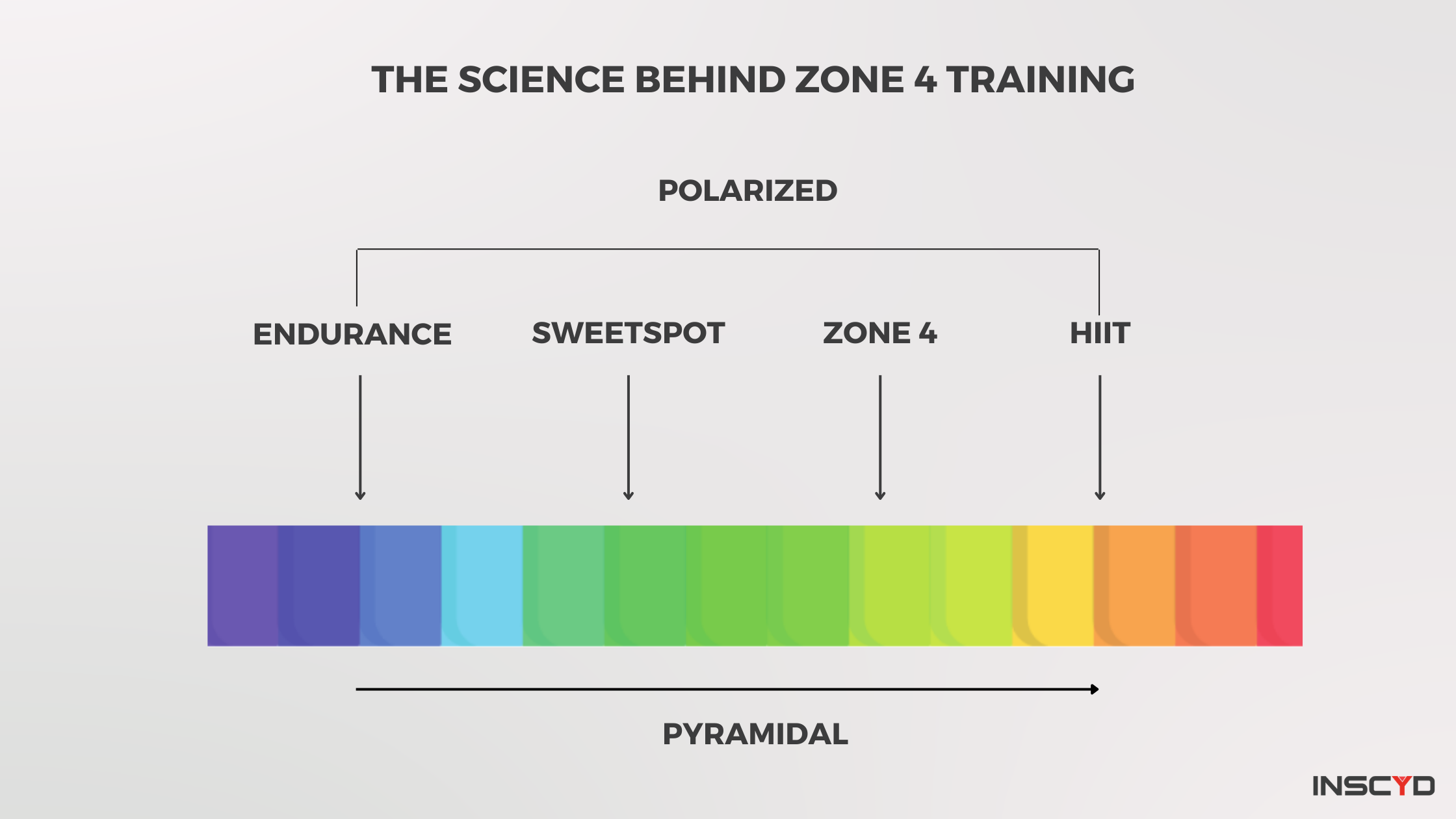 comparing endurance, sweetspot, zone 4, HIT, polarized and pyramidal training.
