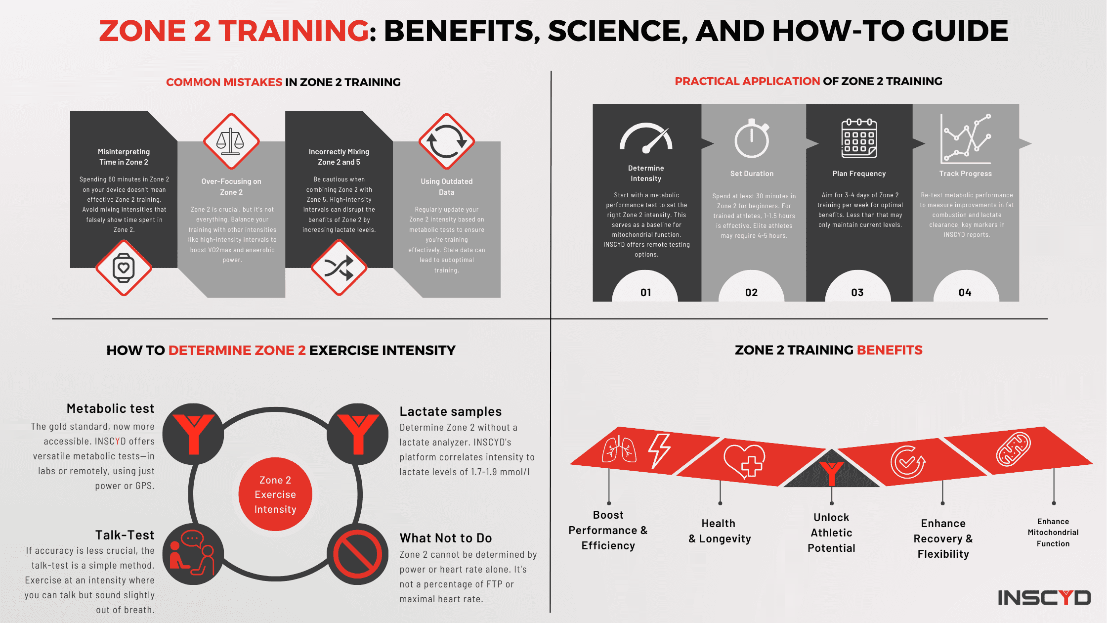 Infographic Zone 2 Training - Benefits, Science, and How-To Guide