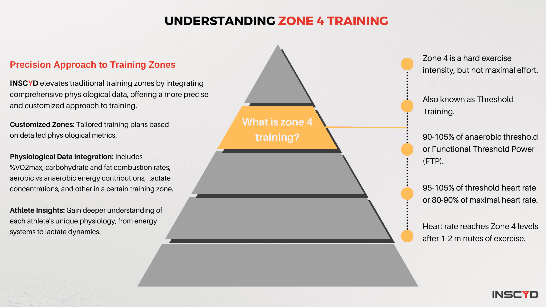 What is Zone 4 training -Infographic