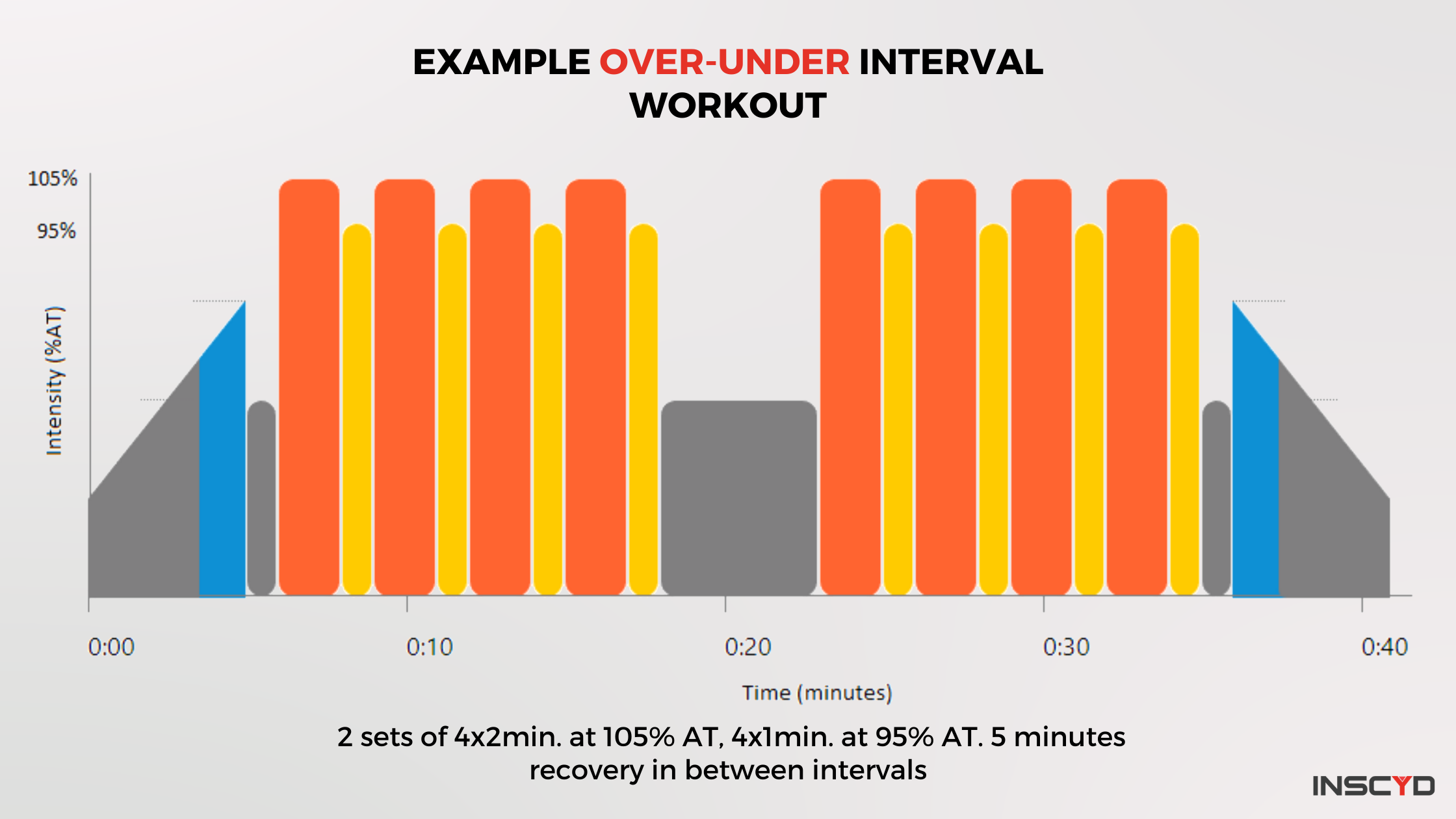 Example Over-Under interval workout: 2 sets of 4x2min. at 105% AT, 4x1min. at 95% AT. 5 minutes recovery in between intervals.