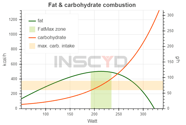 INSCYD Graph - Fat and carbohydrate combustion at any given exercise intensity